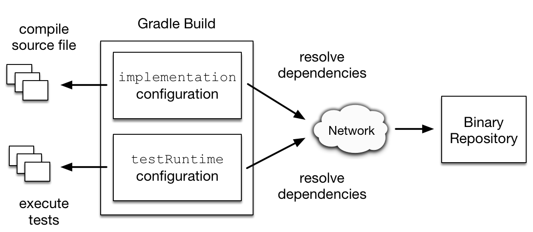 dependency management configurations