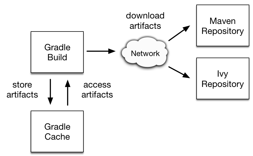 dependency management dependencies to modules