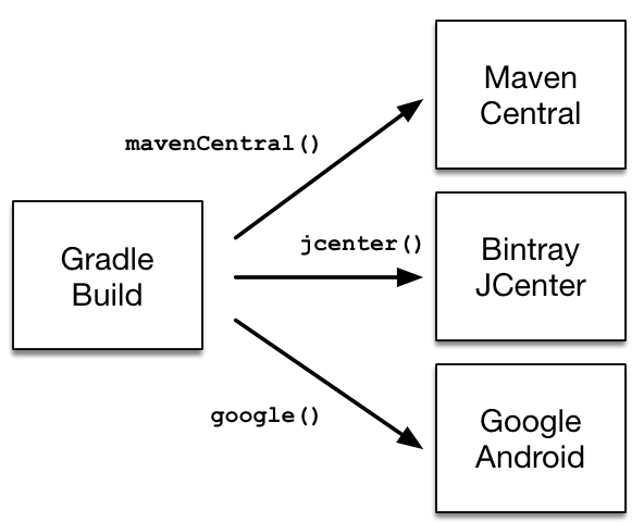 dependency management shortcut repositories