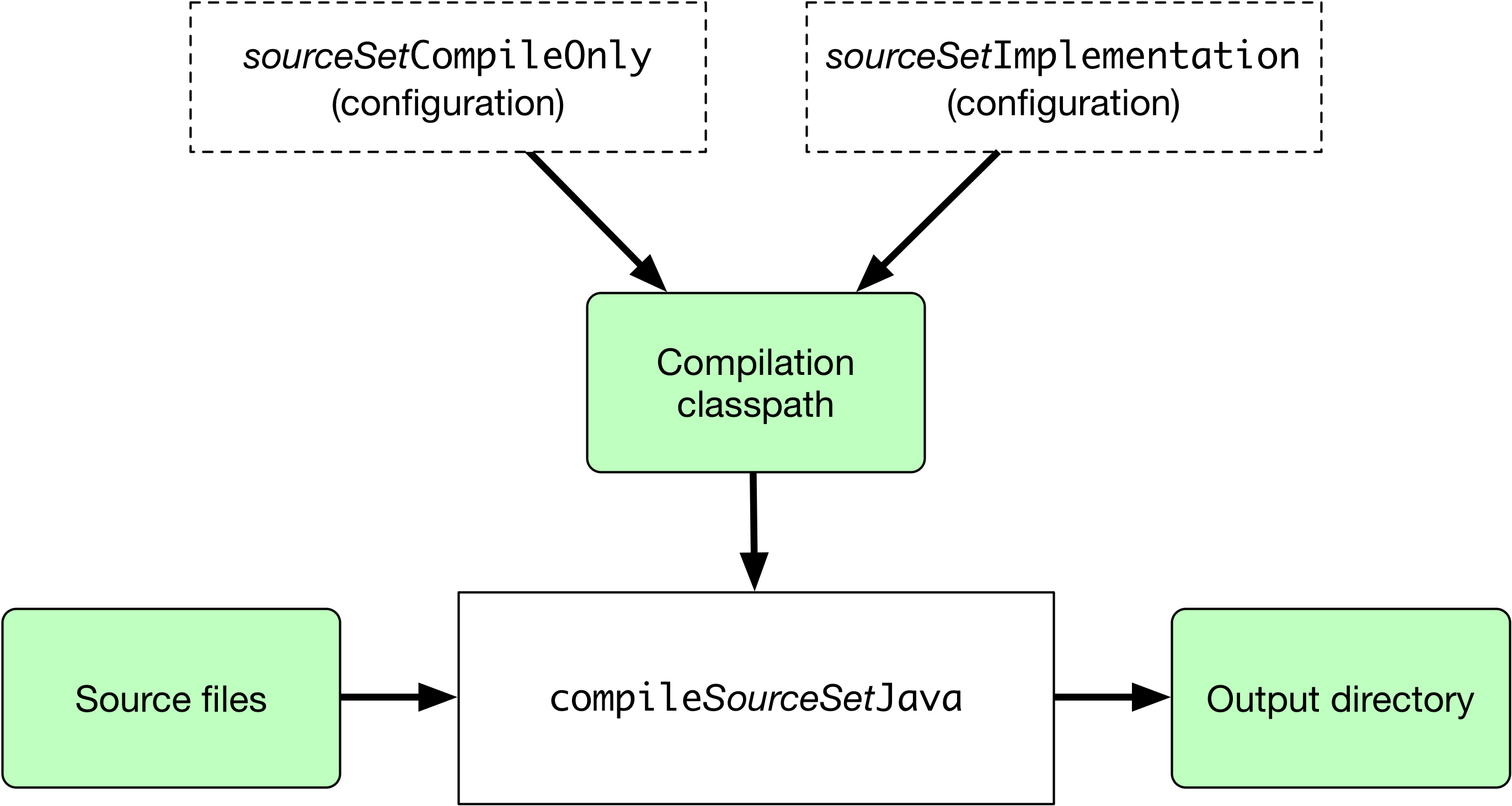 java sourcesets compilation