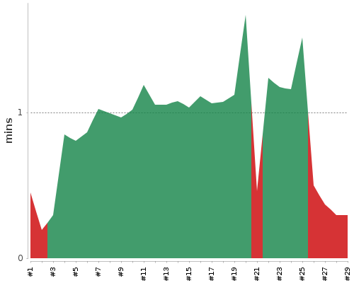 [Build time graph]