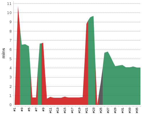 [Build time graph]