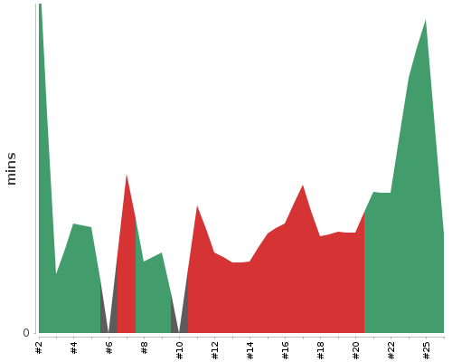 [Build time graph]