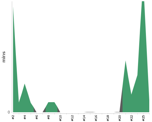 [Build time graph]