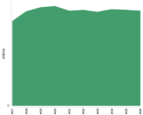 [Build time graph]