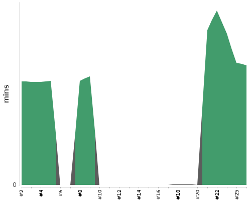 [Build time graph]