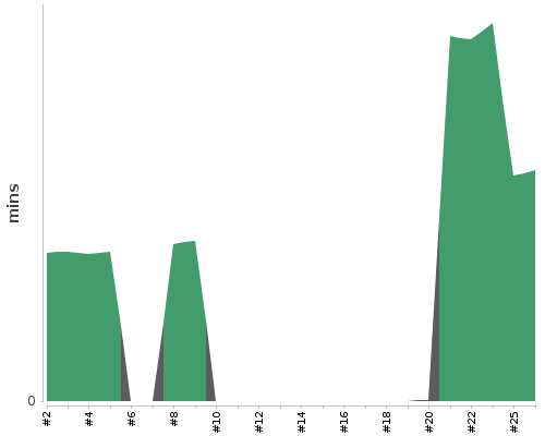 [Build time graph]