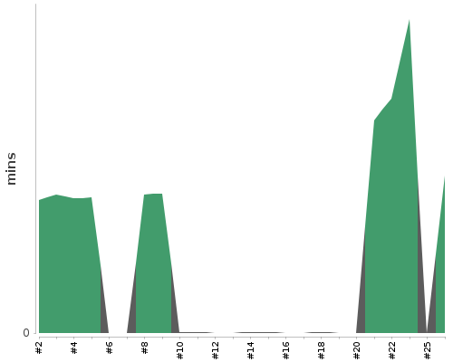 [Build time graph]