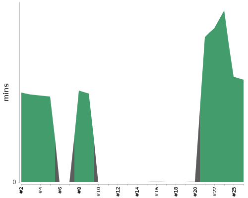 [Build time graph]