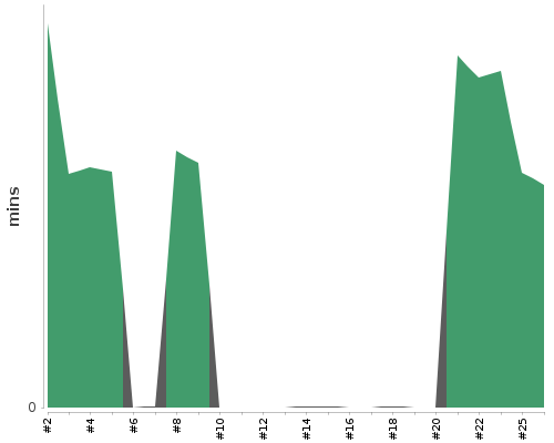 [Build time graph]