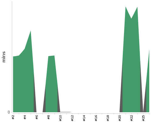 [Build time graph]