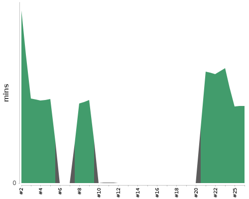 [Build time graph]