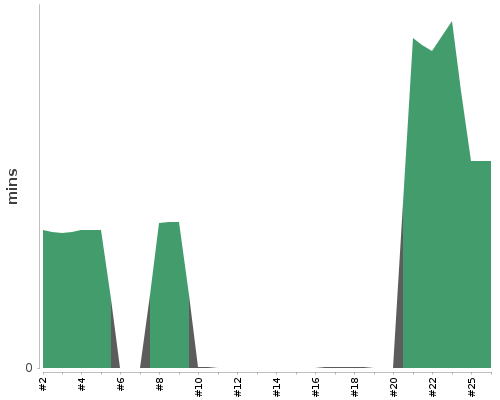 [Build time graph]