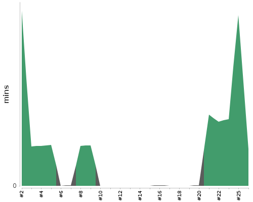 [Build time graph]