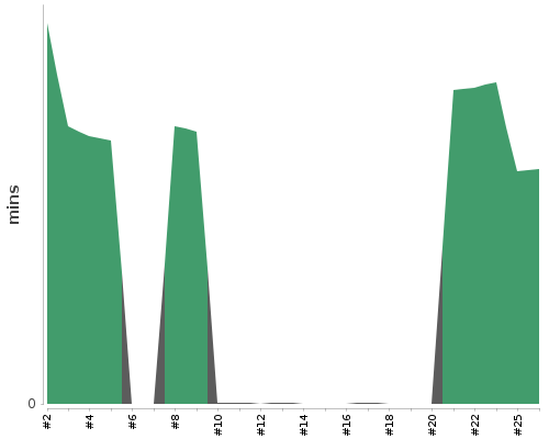 [Build time graph]