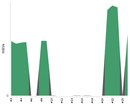 [Build time graph]