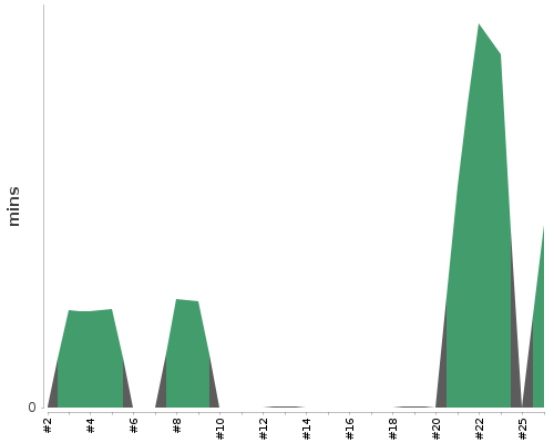 [Build time graph]