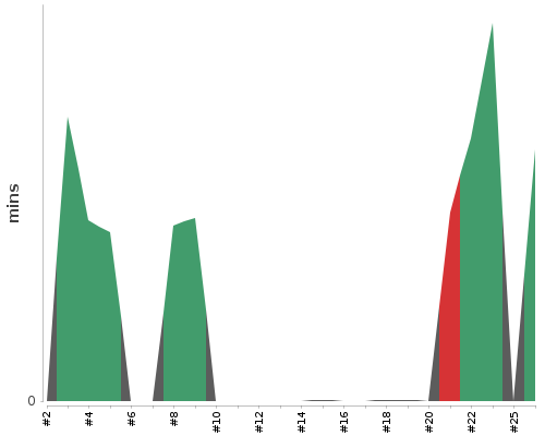 [Build time graph]