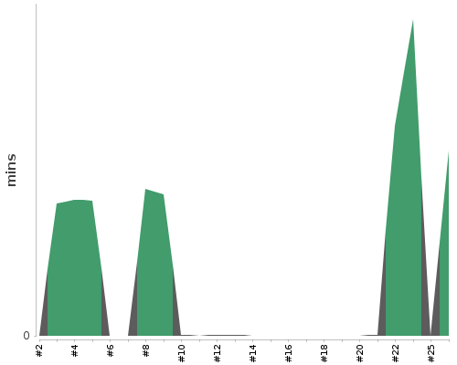 [Build time graph]