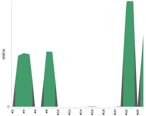 [Build time graph]