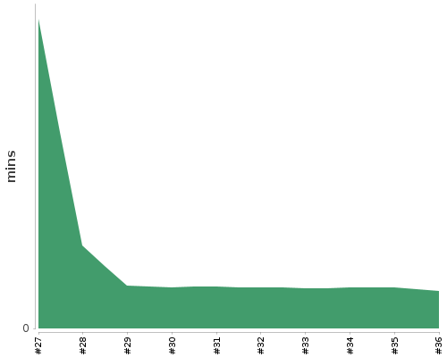 [Build time graph]