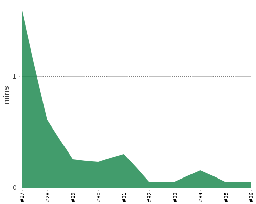 [Build time graph]