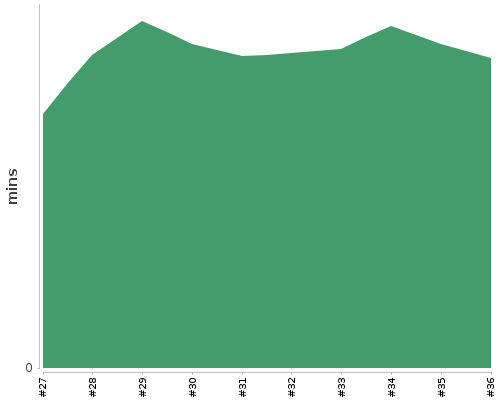 [Build time graph]