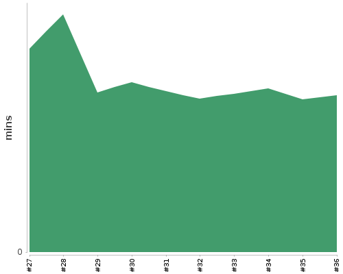 [Build time graph]