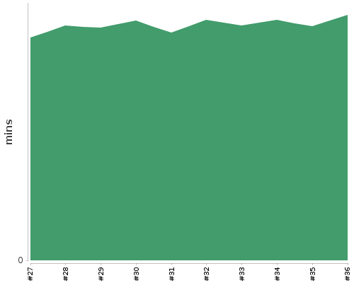 [Build time graph]