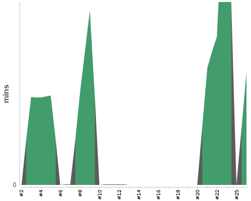 [Build time graph]