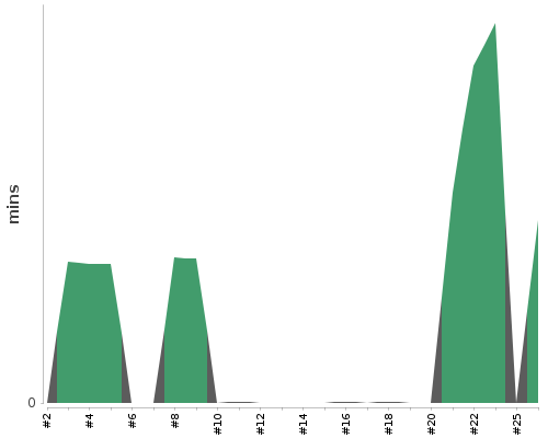 [Build time graph]