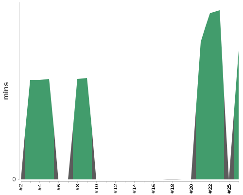 [Build time graph]