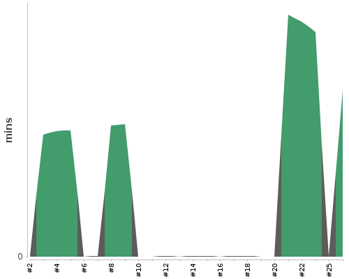 [Build time graph]