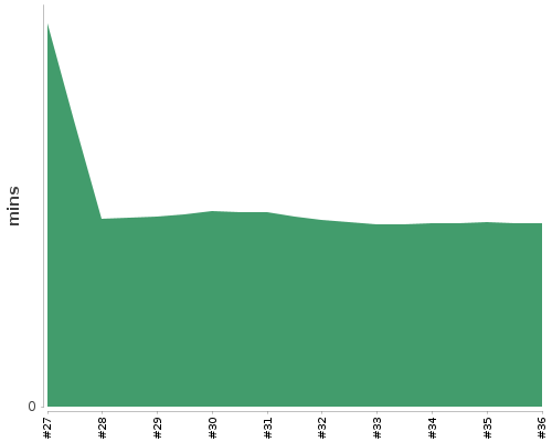 [Build time graph]