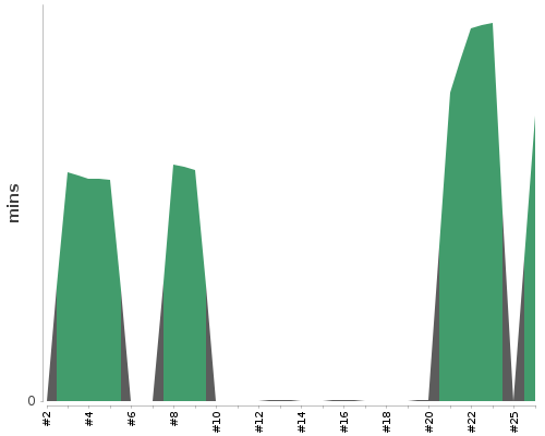 [Build time graph]