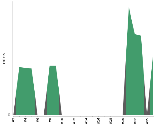 [Build time graph]