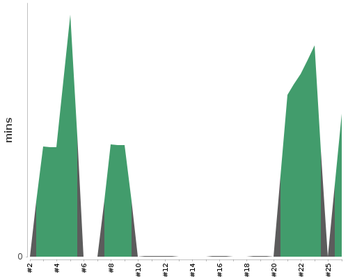 [Build time graph]