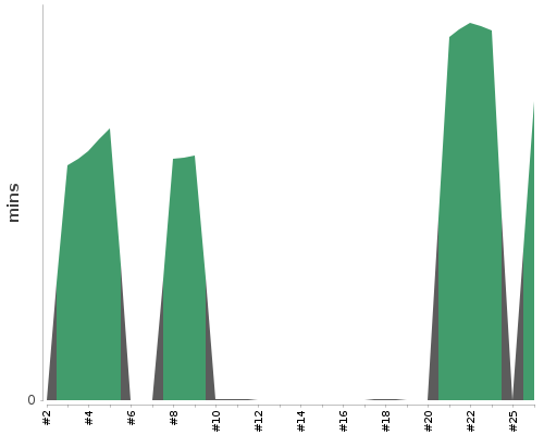 [Build time graph]