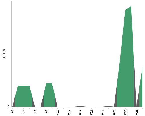 [Build time graph]