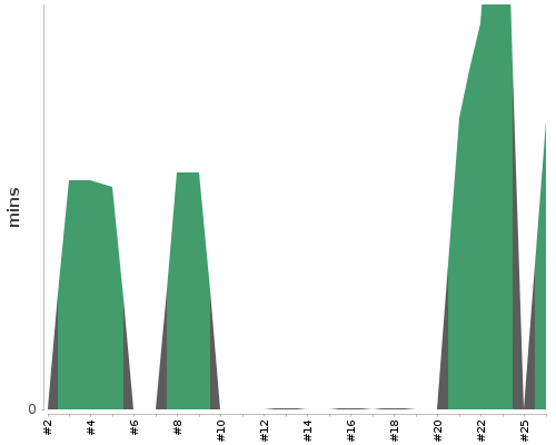 [Build time graph]