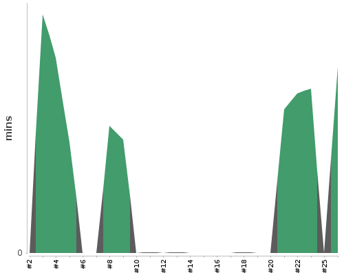 [Build time graph]