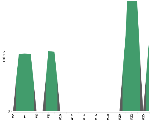 [Build time graph]