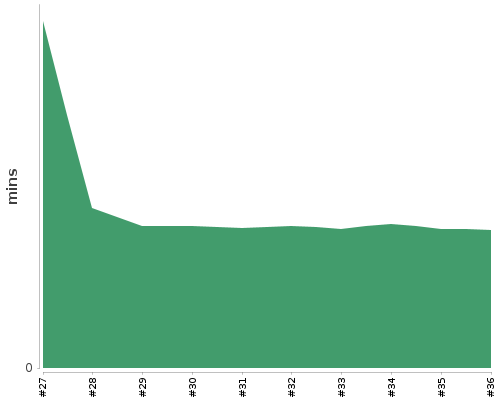 [Build time graph]