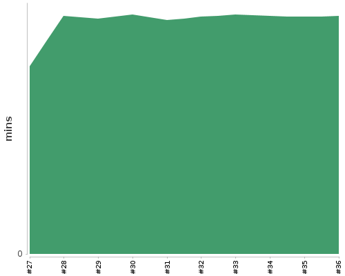 [Build time graph]