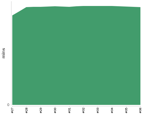 [Build time graph]