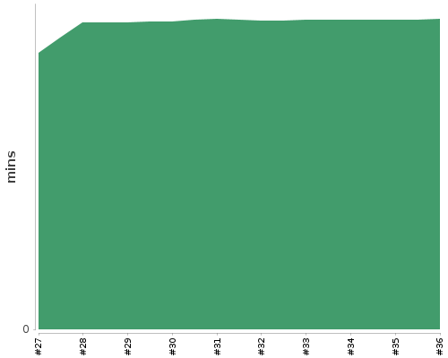 [Build time graph]