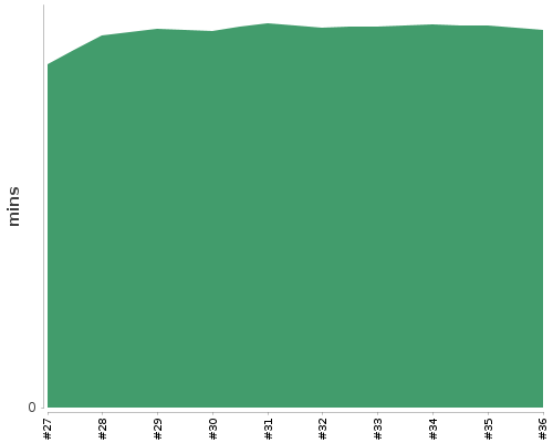 [Build time graph]