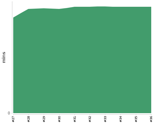 [Build time graph]