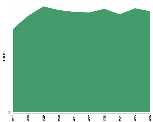 [Build time graph]