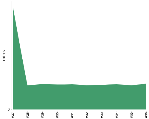 [Build time graph]